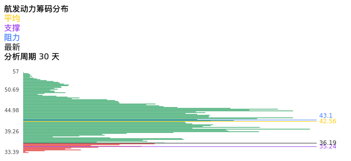 技术面-筹码分布、MACD图：航发动力股票技术面分析报告