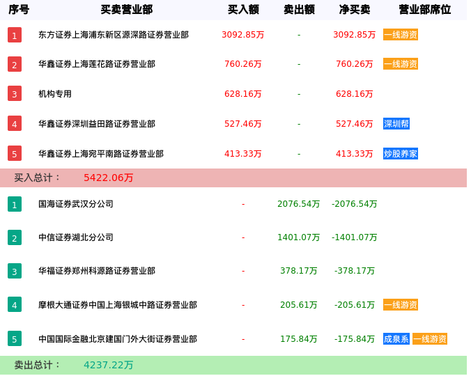龙虎榜数据解析-昂立教育（600661）