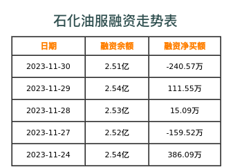 石化油服融资表