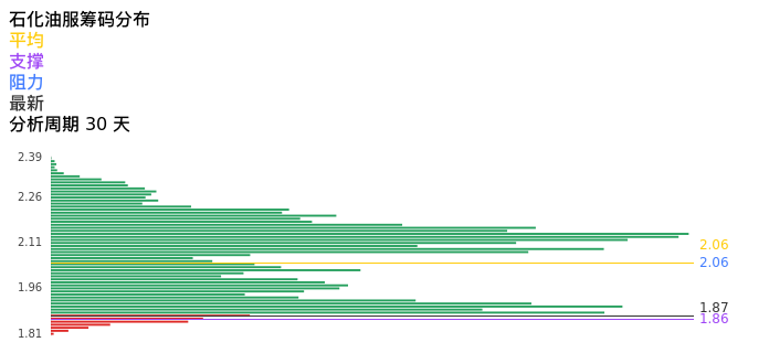 技术面-筹码分布、MACD图：石化油服股票技术面分析报告