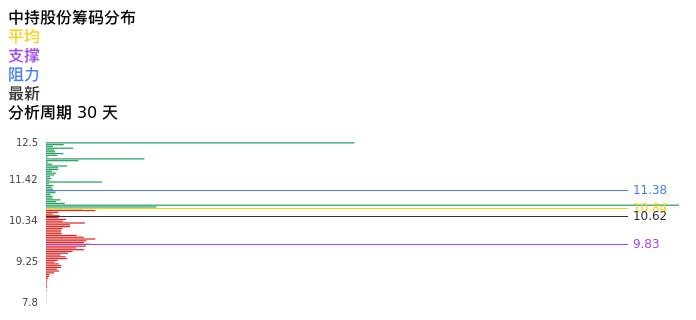 技术面-筹码分布、MACD图：中持股份股票技术面分析报告