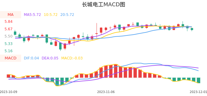 技术面-筹码分布、MACD图：长城电工股票技术面分析报告