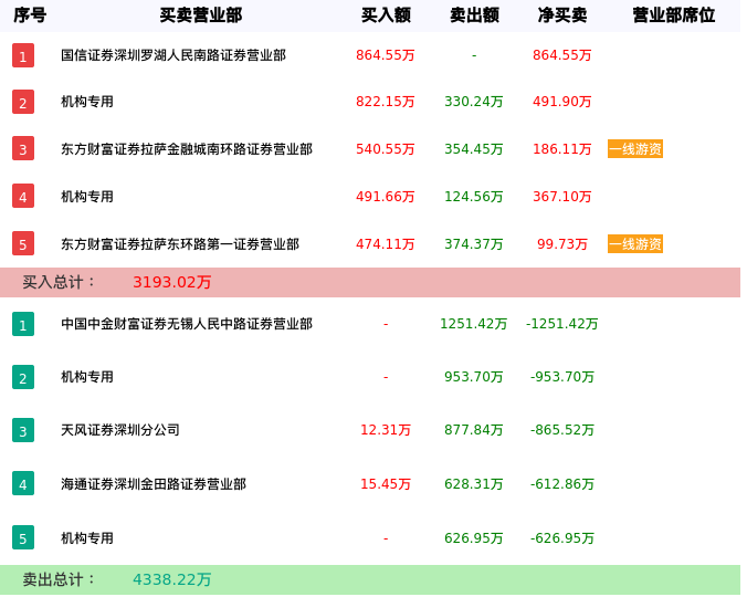 龙虎榜数据解析-金溢科技（002869）