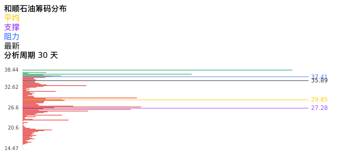 技术面-筹码分布、MACD图：和顺石油股票技术面分析报告