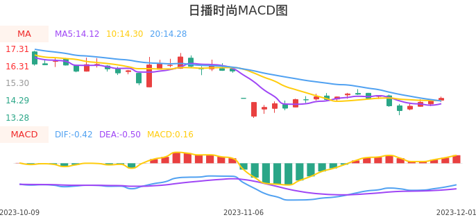 技术面-筹码分布、MACD图：日播时尚股票技术面分析报告