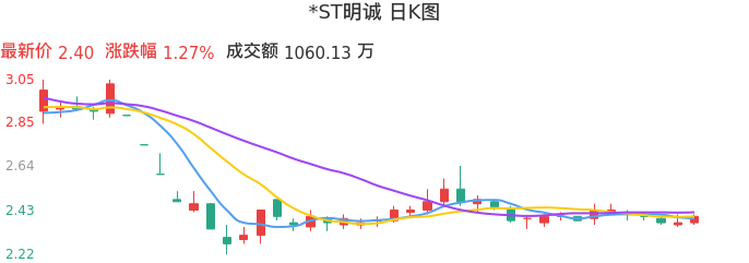 整体分析-日K图：*ST明诚股票整体分析报告