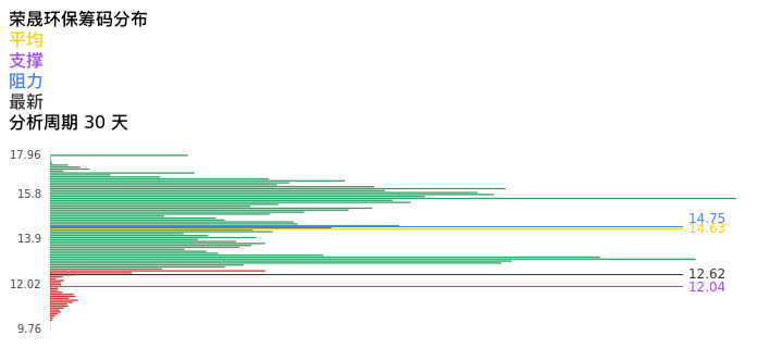 技术面-筹码分布、MACD图：荣晟环保股票技术面分析报告