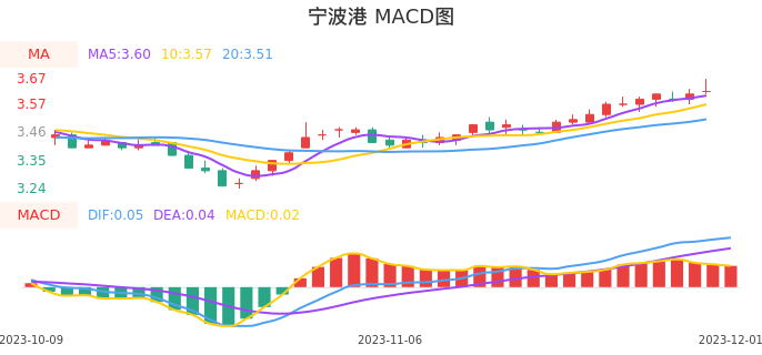 技术面-筹码分布、MACD图：宁波港股票技术面分析报告