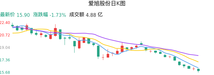 整体分析-日K图：爱旭股份股票整体分析报告