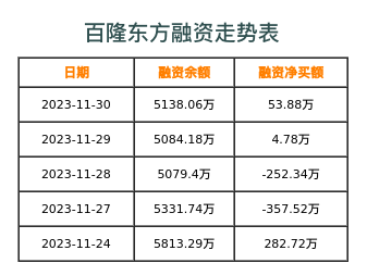 百隆东方融资表