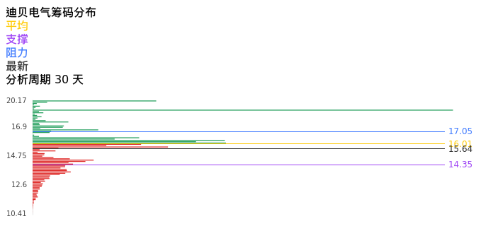 技术面-筹码分布、MACD图：迪贝电气股票技术面分析报告