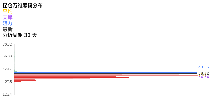 技术面-筹码分布、MACD图:昆仑万维股票技术面分析报告