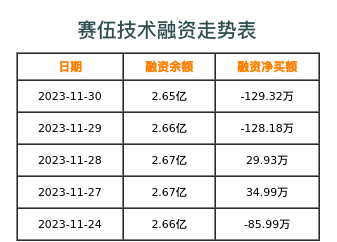 赛伍技术融资表