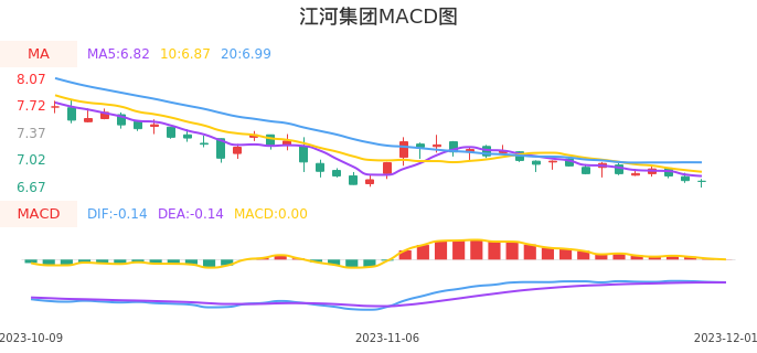 技术面-筹码分布、MACD图：江河集团股票技术面分析报告