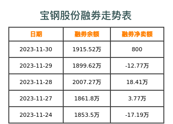 宝钢股份融券表