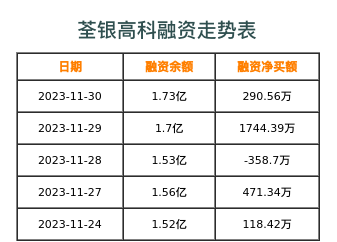 荃银高科融资表