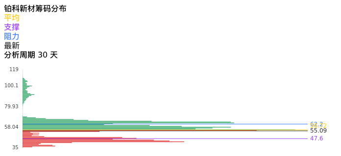 技术面-筹码分布、MACD图：铂科新材股票技术面分析报告
