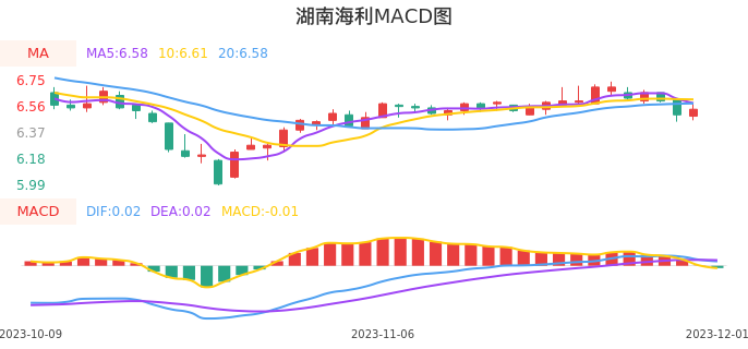 技术面-筹码分布、MACD图：湖南海利股票技术面分析报告