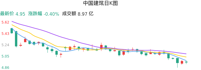 整体分析-日K图：中国建筑股票整体分析报告