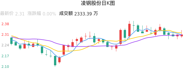 整体分析-日K图：凌钢股份股票整体分析报告