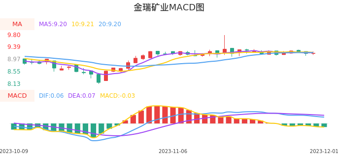 技术面-筹码分布、MACD图：金瑞矿业股票技术面分析报告