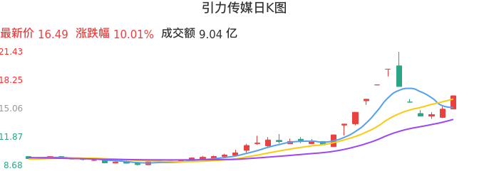 整体分析-日K图:引力传媒股票整体分析报告