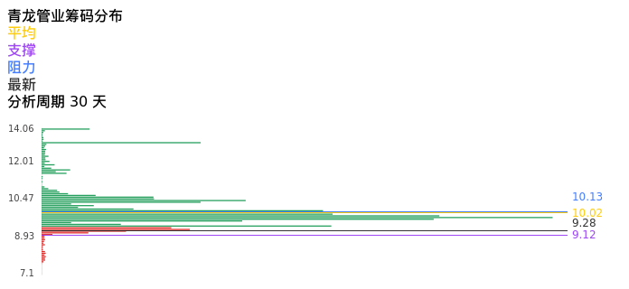 技术面-筹码分布、MACD图：青龙管业股票技术面分析报告