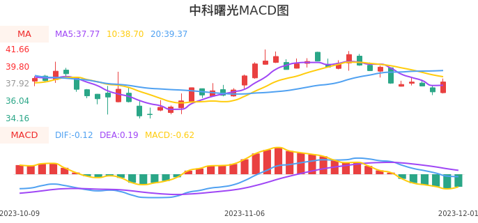 技术面-筹码分布、MACD图：中科曙光股票技术面分析报告