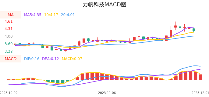 技术面-筹码分布、MACD图:力帆科技股票技术面分析报告