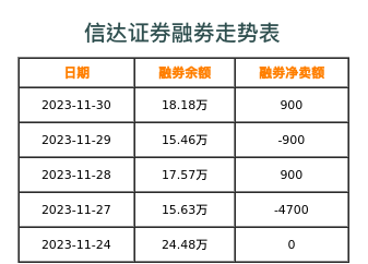 信达证券融券表