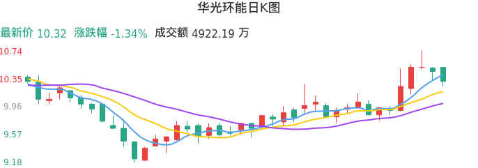 整体分析-日K图：华光环能股票整体分析报告