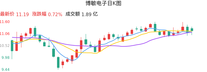 整体分析-日K图：博敏电子股票整体分析报告