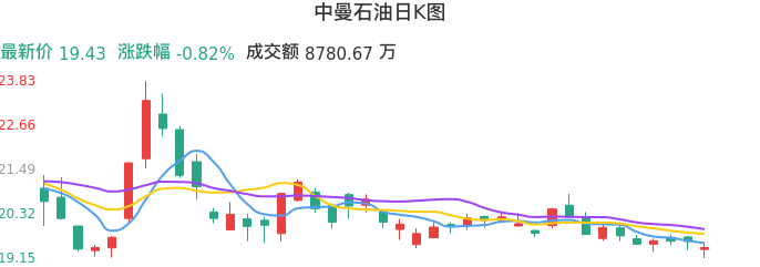 整体分析-日K图：中曼石油股票整体分析报告