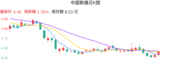 整体分析-日K图：中国联通股票整体分析报告