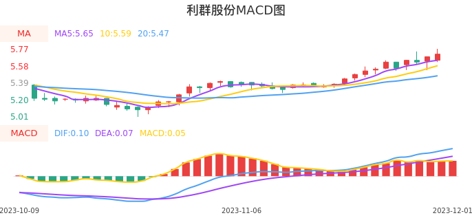 技术面-筹码分布、MACD图:利群股份股票技术面分析报告