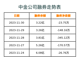 中金公司融券表