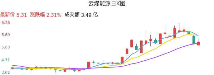 整体分析-日K图：云煤能源股票整体分析报告