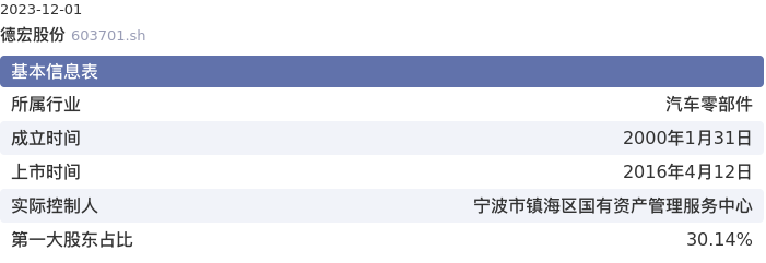 基本面-公司信息:德宏股份股票基本面分析报告