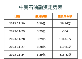 中曼石油融资表
