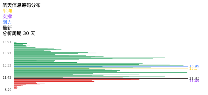 技术面-筹码分布、MACD图：航天信息股票技术面分析报告