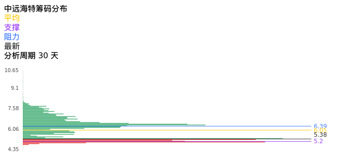 技术面-筹码分布、MACD图：中远海特股票技术面分析报告