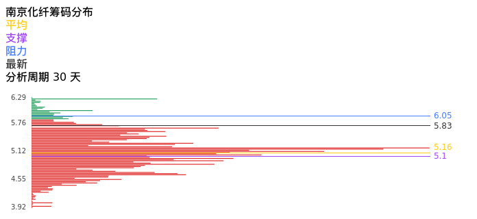 技术面-筹码分布、MACD图：南京化纤股票技术面分析报告
