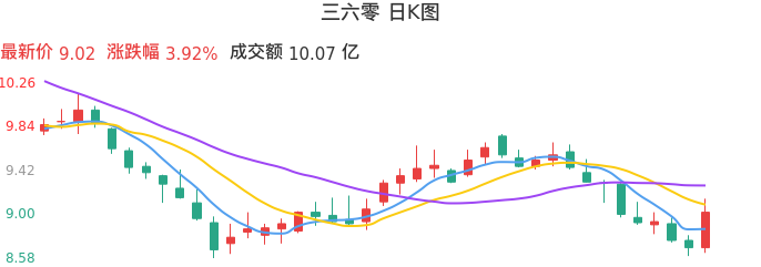 整体分析-日K图：三六零股票整体分析报告