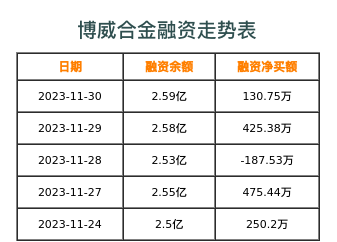 博威合金融资表