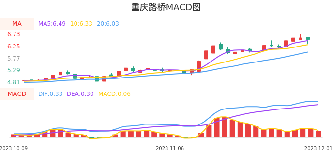 技术面-筹码分布、MACD图：重庆路桥股票技术面分析报告