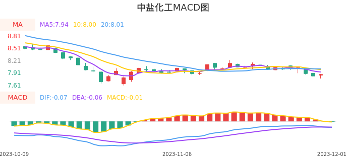 技术面-筹码分布、MACD图:中盐化工股票技术面分析报告