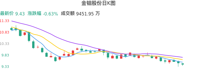 整体分析-日K图：金钼股份股票整体分析报告