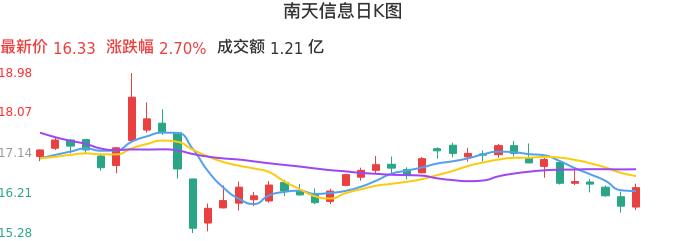 整体分析-日K图：南天信息股票整体分析报告