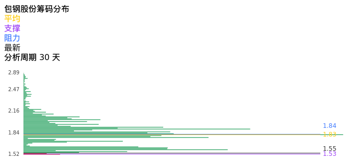 技术面-筹码分布、MACD图：包钢股份股票技术面分析报告