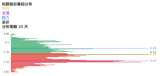 技术面-筹码分布、MACD图:利群股份股票技术面分析报告